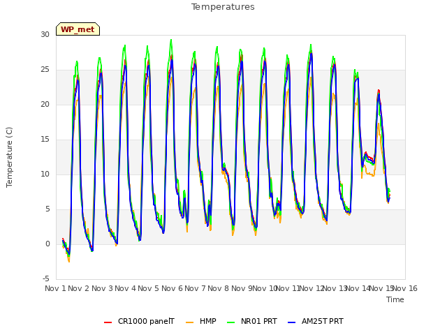 plot of Temperatures