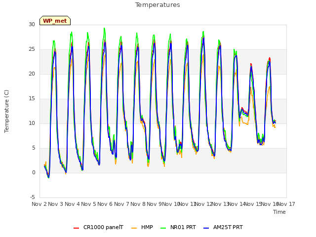 plot of Temperatures