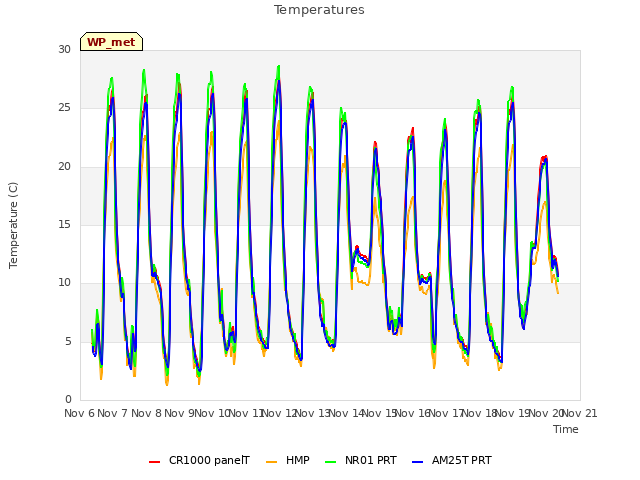 plot of Temperatures