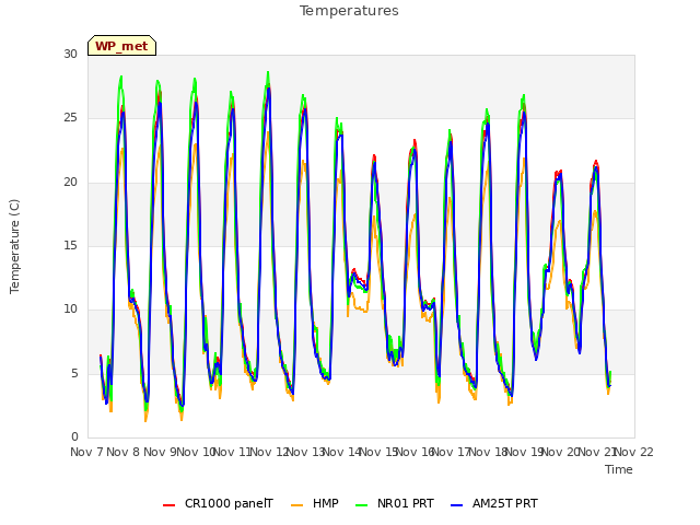 plot of Temperatures