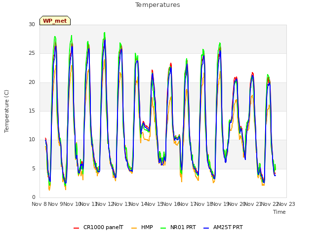 plot of Temperatures