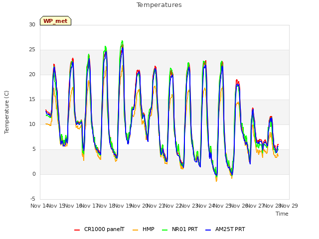 plot of Temperatures