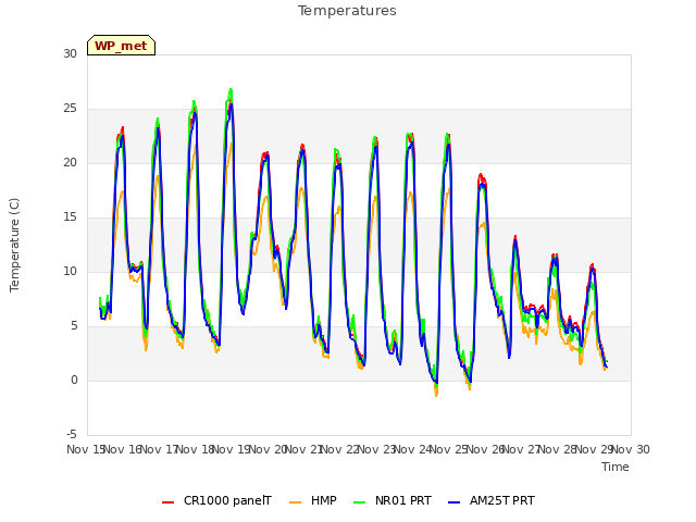 plot of Temperatures