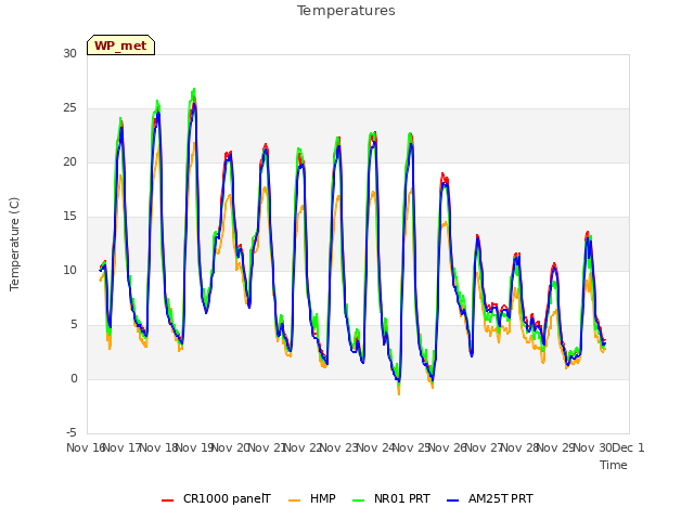 plot of Temperatures