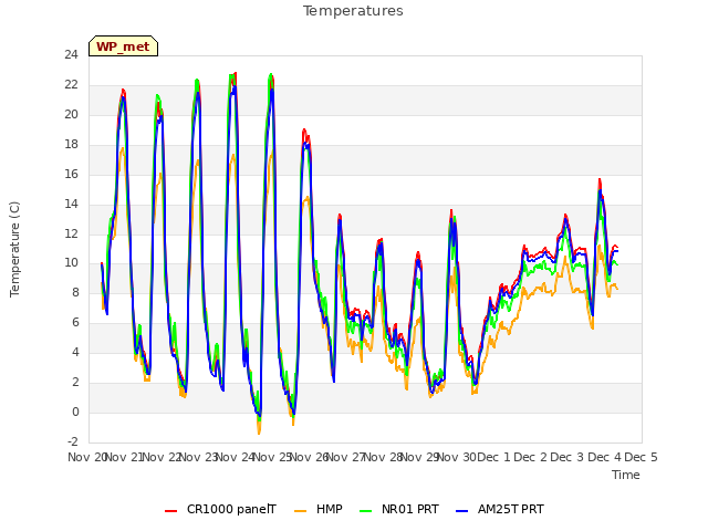 plot of Temperatures