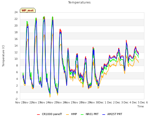 plot of Temperatures