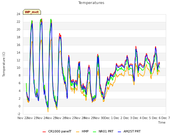 plot of Temperatures