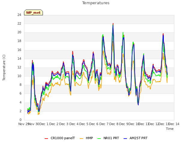 plot of Temperatures