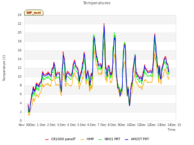 plot of Temperatures