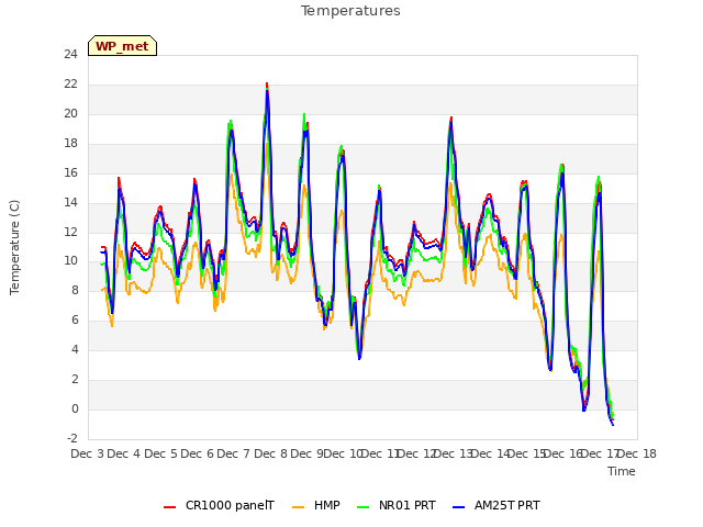 plot of Temperatures