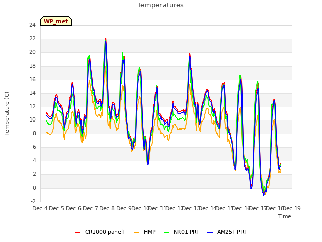 plot of Temperatures