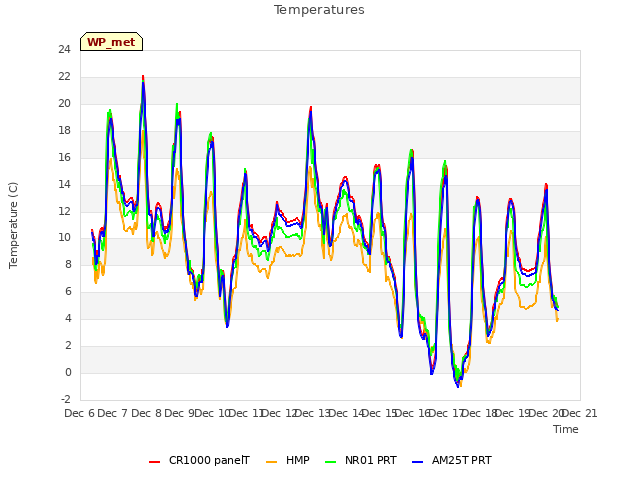 plot of Temperatures