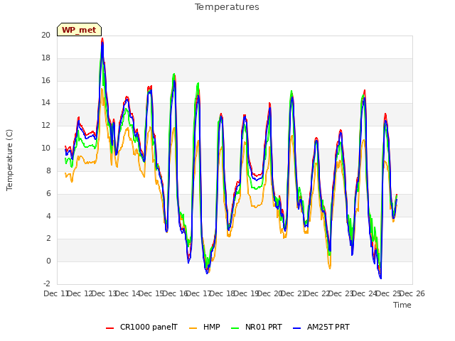 plot of Temperatures