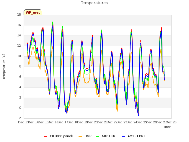 plot of Temperatures