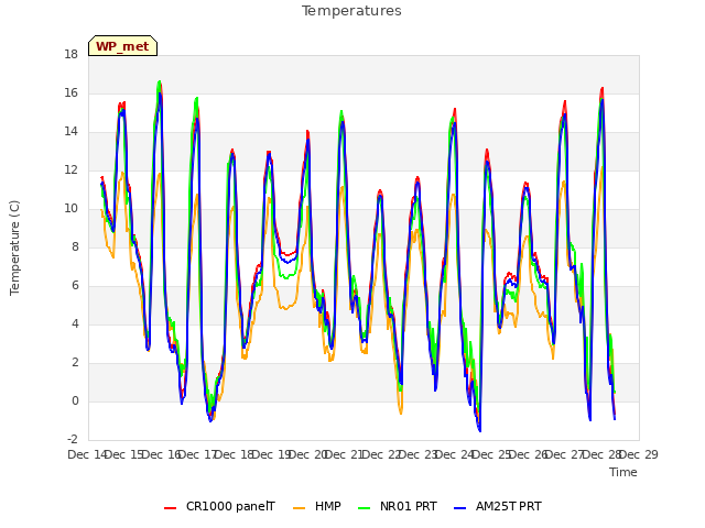 plot of Temperatures