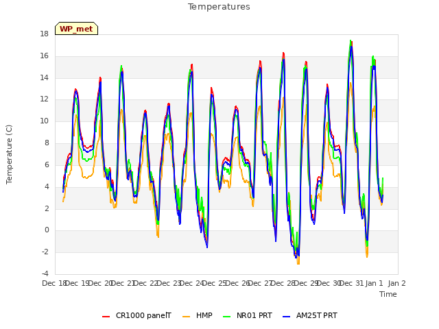 plot of Temperatures