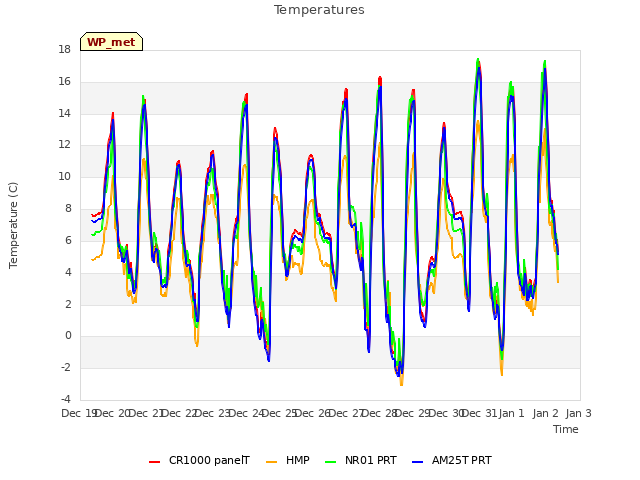 plot of Temperatures