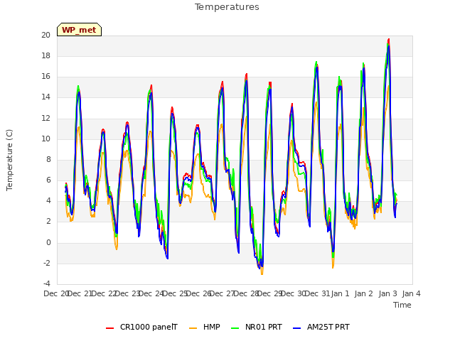 plot of Temperatures