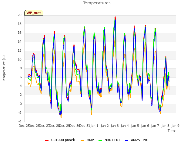 plot of Temperatures