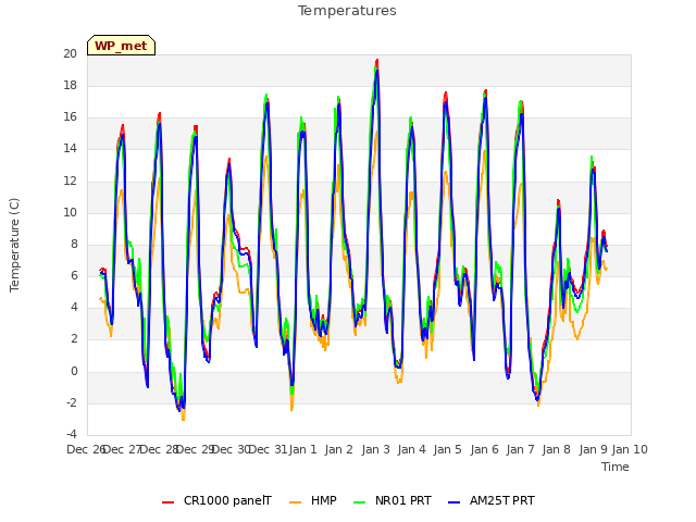 plot of Temperatures