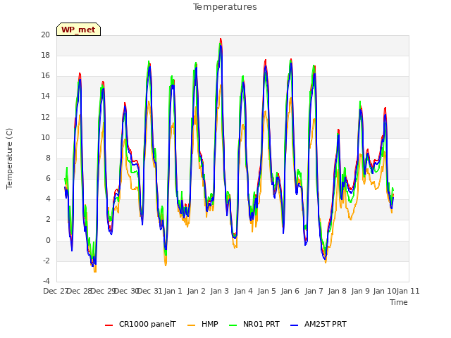 plot of Temperatures