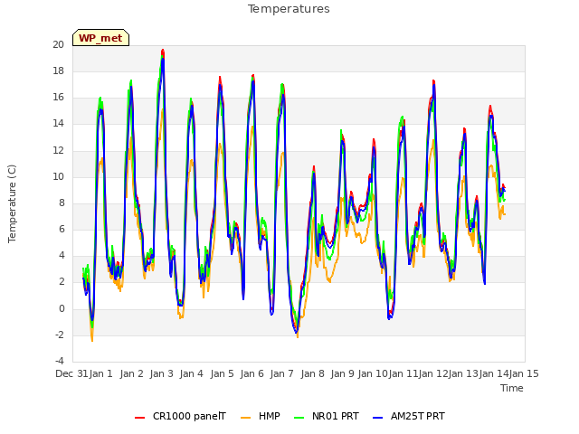 plot of Temperatures