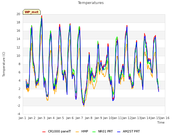 plot of Temperatures