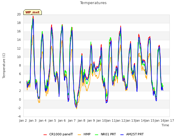 plot of Temperatures