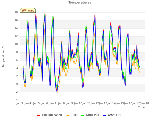 plot of Temperatures