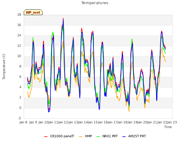 plot of Temperatures