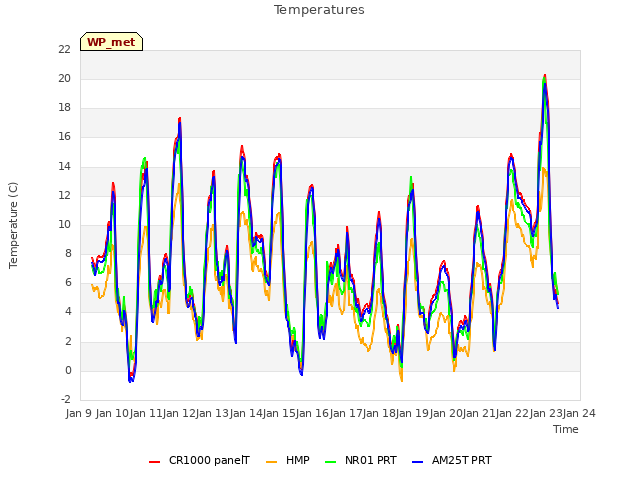 plot of Temperatures