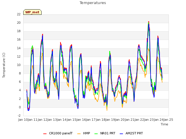 plot of Temperatures