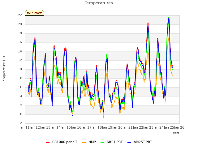 plot of Temperatures