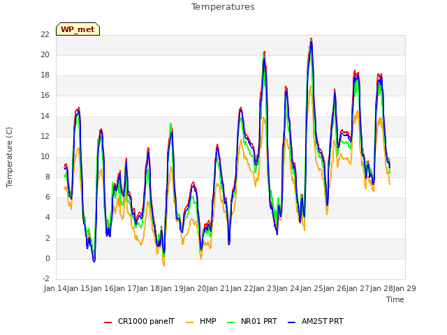 plot of Temperatures