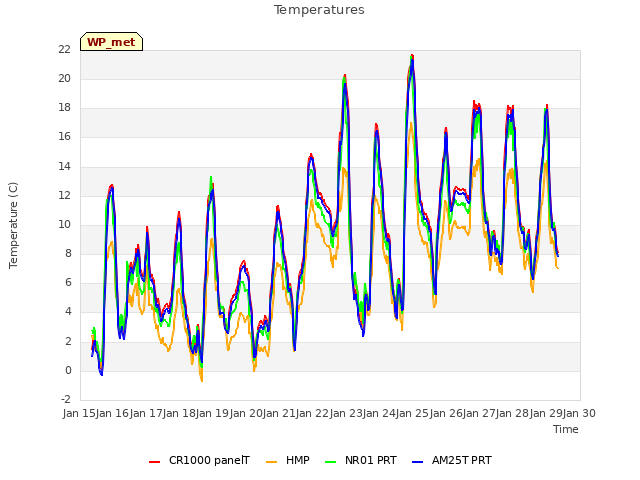 plot of Temperatures