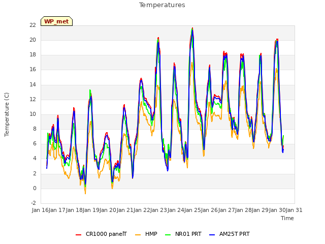 plot of Temperatures