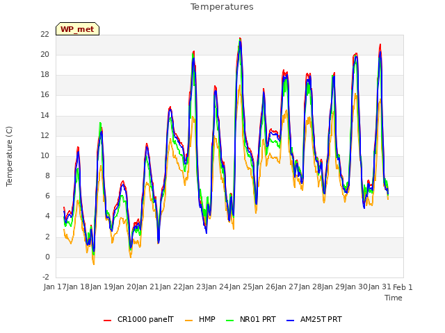 plot of Temperatures