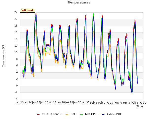 plot of Temperatures