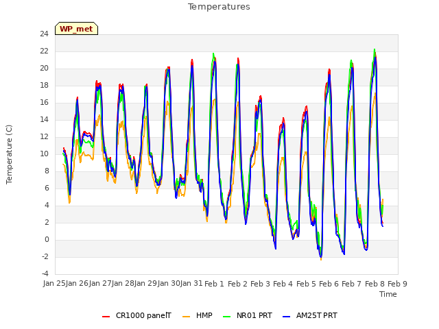 plot of Temperatures