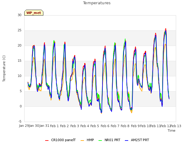 plot of Temperatures