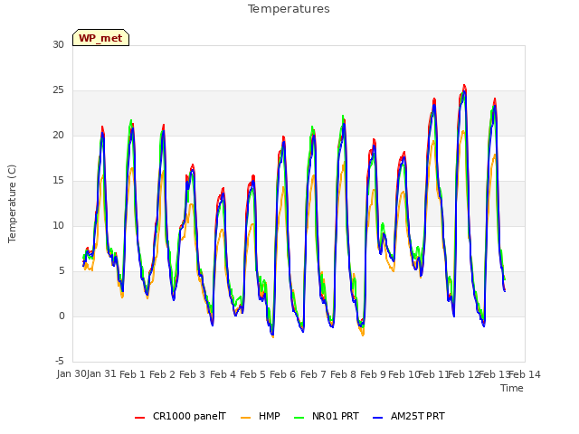 plot of Temperatures