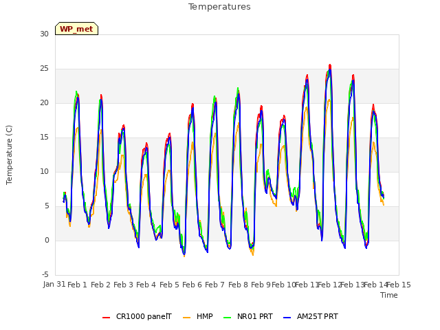 plot of Temperatures