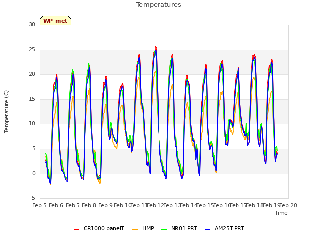 plot of Temperatures