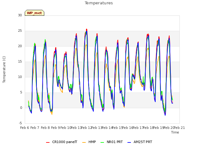 plot of Temperatures