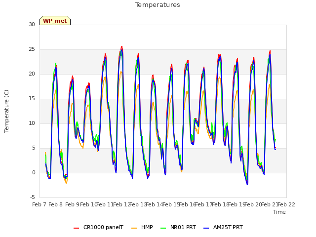 plot of Temperatures