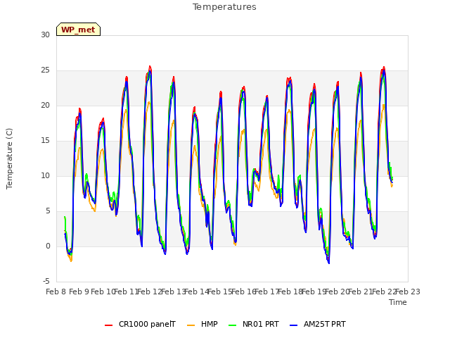 plot of Temperatures