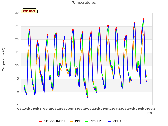 plot of Temperatures