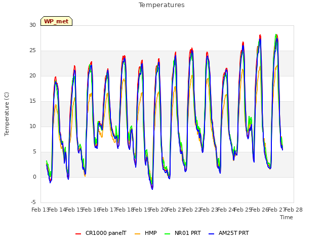 plot of Temperatures