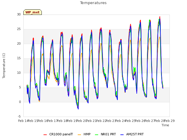 plot of Temperatures