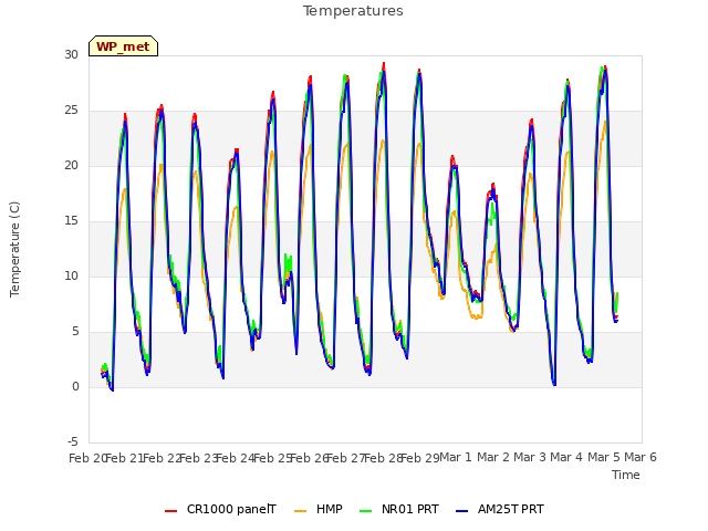 plot of Temperatures